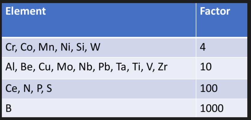 <ol><li><p>Steel designations according to their application and mechanical and physical properties:</p></li></ol><ul><li><p>S - structural steel</p></li><li><p>P - pressure purposes</p></li><li><p>L - line pipe</p></li><li><p>E - engineering</p></li></ul><p>The number after specifies the min. YS. Example: S420; S = structural steel with YS of 420 MPa</p><ol start="2"><li><p>Steels based on their chemical composition</p></li></ol><ul><li><p>Non alloy steels: code consists of steel followed by 2 numbers indicating C content x 100</p><ul><li><p>Example: C45; 45/100 = 0.45 wt%C</p></li></ul></li><li><p>Alloy steels with Mn content ≥1% and  non alloy free cutting steels and alloy steels where wt% content of every average alloying element content ˂5% (except high speed steels): code consists of 100x C % then chemical symbols indicating most important alloys then number indicating fraction % of alloy content. Divided by factor to get the element %. </p><ul><li><p>10CrMo9-10 = 10/100 = 0.1 wt% C, 9/4 = 2.25 wt% Cr, 10/10 = 1 wt% Mo</p></li><li><p>13MnNi6-3 = 13/100 = 0.13 wt% C, 6/4 = 1.5 wt% Mn, 3/4 = 0.75 wt% Ni</p></li><li><p>28Mn6 = 28/100 = 0.28 wt%C, 6/4 = 1.5 wt% Mn</p></li></ul></li></ul><p>First number is the carbon content unless carbon alone, second numbers are the alloys divided by the respective factor. </p><ol start="3"><li><p>For alloy steels with alloy content of one of the elements  ≥ 5% (except high speed steel): code starts with an X followed by C content and then chemical symbol with most important alloying elements and their %. No factor is used here. </p></li></ol><p>Example: X2CrNi18-9 = alloy steel with: 2/100 % C, 18% Cr and 9% Ni</p><ul><li><p>For high speed steels, code starts with HS followed by n-n (numbers separated by hyphens), indicating percentage content of alloy elements in the following order: tungsten (W), molybdenum (Mo), vanadium (V) cobalt (Co)</p></li></ul><ol start="4"><li><p>Basic numerical designation for steel: code consists of 1 followed by 4 figures Example 1.4400</p></li></ol><ul><li><p>1.00xx base steels</p></li><li><p>1.2xxx tool steels</p></li><li><p>1.44xx stainless steels</p></li></ul><p></p>