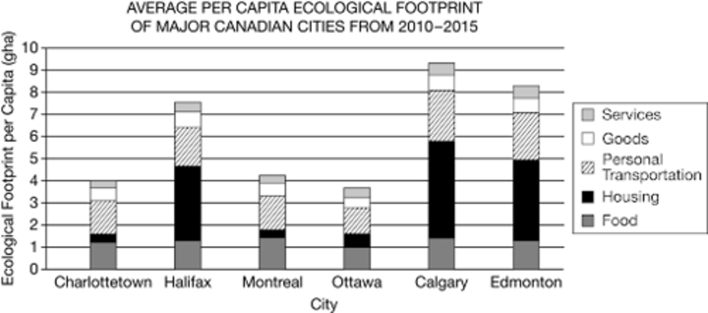<p>Colder average temperatures and longer nights in Edmonton and Calgary lead to high energy usage to heat and light homes.</p>