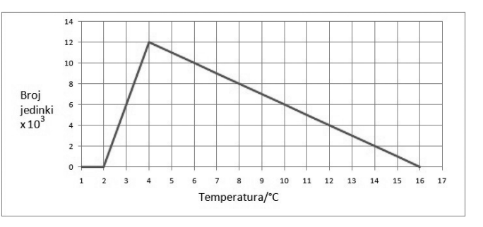 Slika prikazuje ekološku termovalenciju za razvitak pastrve. Koja je temperatura najpovoljnija za razvitak pastrve?