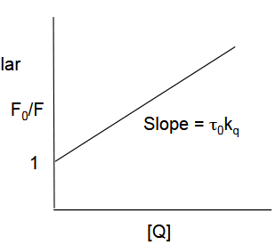 <p>F<sub>0</sub>/F = 1 + tau<sub>0</sub> k<sub>q</sub>[Q] = phi<sub>0</sub>/phi<sub>F</sub><br>thus, plotting F<sub>0</sub>/F vs. [Q] = linear relationship w/ intercept of 1 = [Q]=0 and slope tau<sub>0</sub> k<sub>q</sub></p>