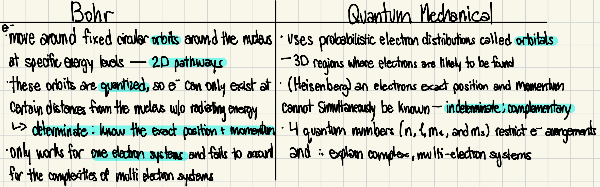 <p><br>Bohr’s model and the quantum mechanical model both describe atomic structure, but the latter provides a much more detailed and accurate representation. Bohr’s model, proposed in 1913, assumes that electrons move in fixed circular orbits around the nucleus at specific energy levels. These orbits are quantized, meaning electrons can only exist at certain distances from the nucleus without radiating energy. When electrons jump between these levels, they absorb or emit photons of specific wavelengths, explaining atomic emission spectra. However, Bohr’s model only works well for one-electron systems and fails to account for the complexities of multi-electron atoms, electron-electron interactions, and the fine structure of spectral lines.</p><p>The quantum mechanical model, based on Schrödinger’s wave equation, replaces Bohr’s fixed orbits with probabilistic electron distributions called orbitals—three-dimensional regions where electrons are likely to be found. Heisenberg’s uncertainty principle states that an electron’s exact position and momentum cannot be simultaneously known, so quantum mechanics instead describes electron probability densities using wave functions (Ψ). Atomic orbitals enclose 90% of the electron probability and come in distinct shapes: s (spherical), p (dumbbell), d (double-dumbbell), and f (double-double dumbbell).</p><p></p><p></p>