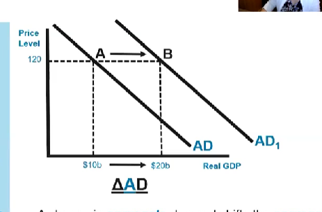 <ul><li><p>A change in aggregate demand: a change in aggregate demand shifts the aggregate demand curve and is caused by a change in a non-price level determinant of aggregate demand.</p><ul><li><p>A change in aggregate demand is a change in the quantity of aggregate output demanded at EVERY PRICE LEVEL.</p></li></ul></li></ul>