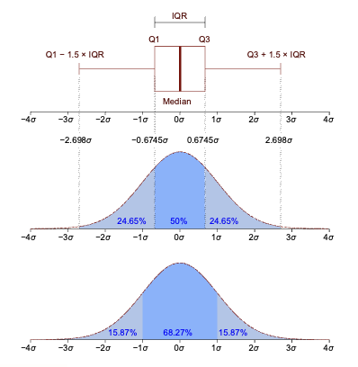 <p>interquartile range</p>