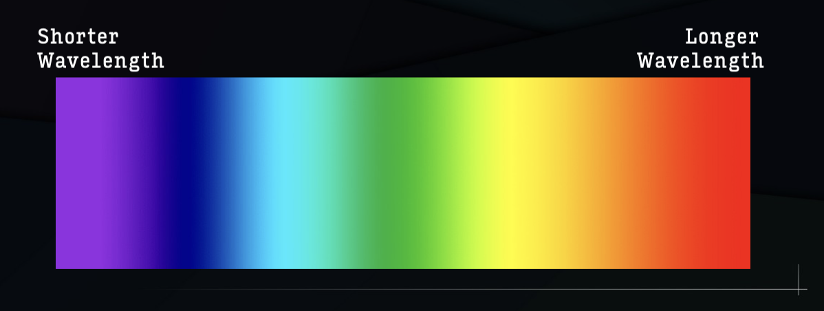 <ul><li><p>light is an electromagnetic wave</p></li><li><p>all light travels at 300,000 km/s</p></li><li><p>the wavelength (or frequency) determines colour </p></li></ul><p></p>