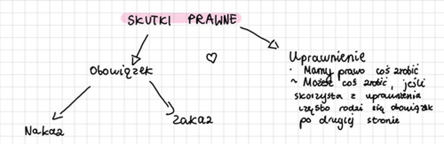 <p>Są to wszystkie następstwa prawne, jakie przepisy prawa wiążą z faktami prawnymi, następstwa jakie powinny nastąpić lub mogą nastąpić, jeżeli wyznacza je przepis o charakterze iuris dispositivi, gdy zaistnieje fakt prawny.</p>