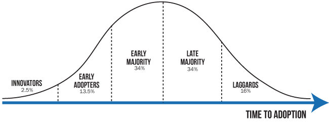 \-Innovators: first to try new ideas, have more money and education

\-Early adopters: first to follow innovators’ lead, wait for a green light from innovators

\-Early majority: product must be proven to be successful, and must complement their way of life

\-Late majority: skeptical of innovations and buy new products when they are the only reasonable alternative

\-Laggards: buy new products only when the alternatives are no longer available