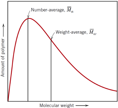 <p>Average molecular weight of a polymer sample, weighted toward heavier chains (making it especially useful for predicting material properties)</p>
