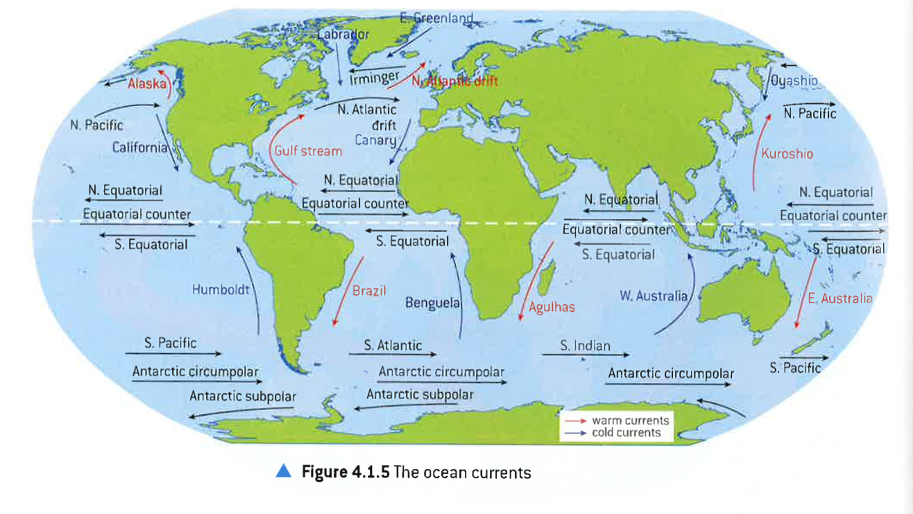 <p>water has a higher heat capacity than land causing water to heat up and cool down slower than land, meaning that land close to oceans has a milder climate with moderate winters and cool summers</p><p>e.g. the North Atlantic Drift moderates the climate of Northwestern Europe which would otherwise have a sub-artic climate</p>