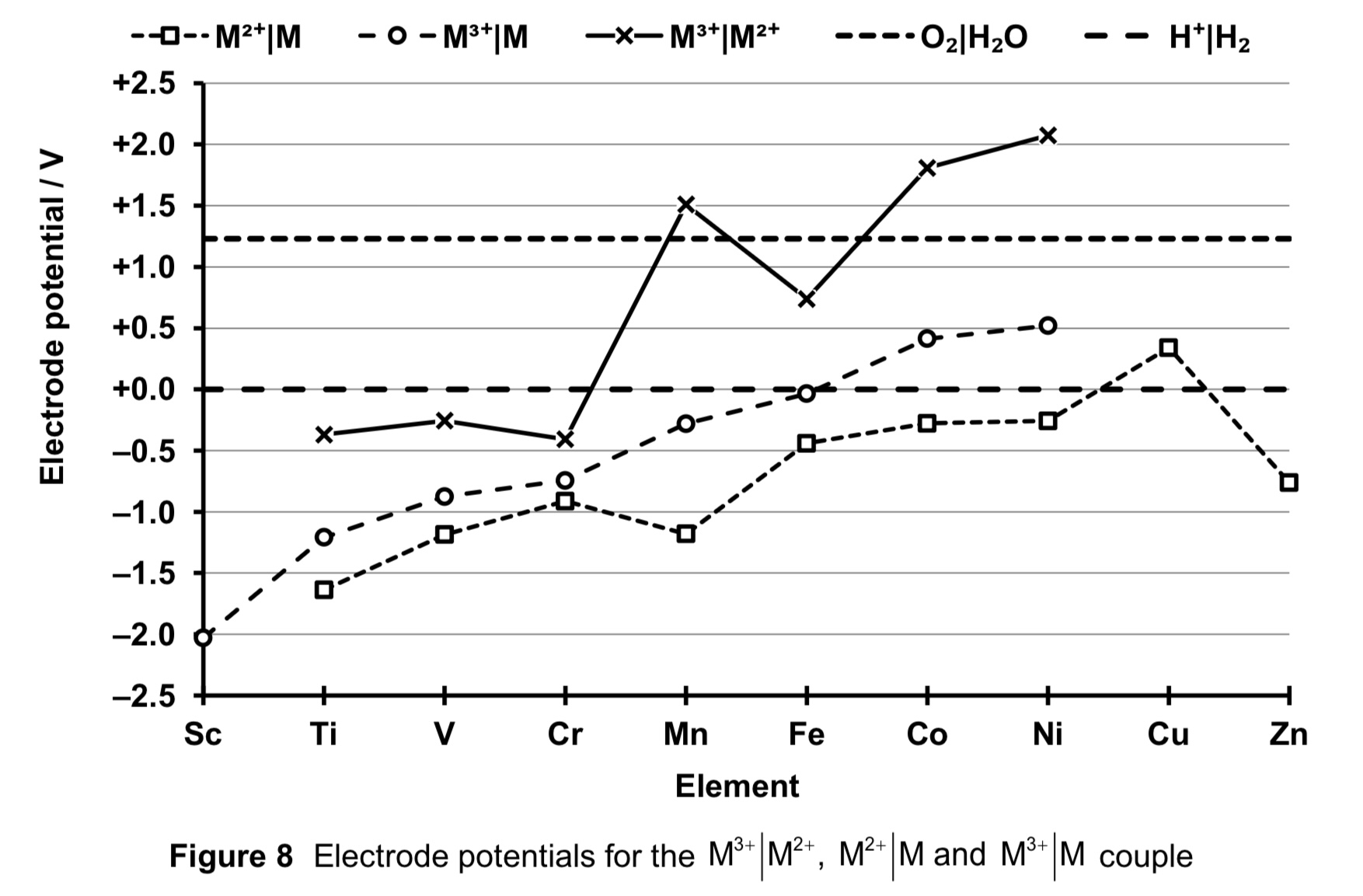 <p>→ they indicate that reduction M3+ (aq) + e → M2+ (aq) is NOT thermodynamically favourable </p><p>→ hence M3+ (aq) more stable wrt M2+</p><p>→ M2+(aq) would be easily oxidised, hence M2+ is a good RA</p><div data-type="horizontalRule"><hr></div><p>→ they indicate that reduction M3+ (aq) + e →M2+ (aq) IS thermodynamically favourable</p><p>→ hence M2+ (aq) more stable wrt M3+ (aq)</p><p>→ M3+ would be easily reduced, hence M3+ is a good OA</p>