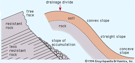 <ul><li><p>Slumps happen with this slope</p></li><li><p>Declines in steepness with movement downslope</p></li></ul>