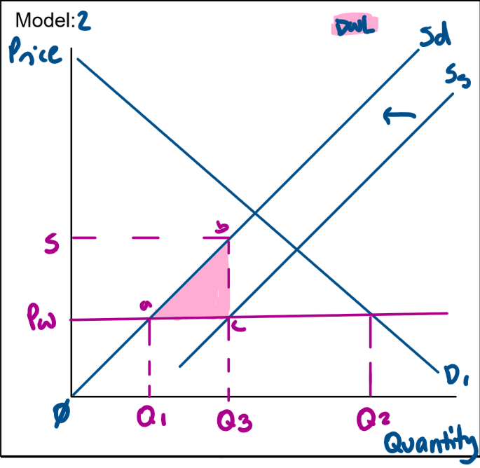 <p><strong>Subsidy Definition:</strong> Cash payments from governments to business to encourage the production of goods &amp; service.</p><p>A subsidy is a cash payment from governments to businesses to encourage the production of goods &amp; services. For example the automotive transformation scheme to Australian car producers like Holden &amp; Ford. In Model 2 the removal of a subsidy to domestic producers will shift the supply curve to the left from Ss to Sd as they no longer receive the payment from the government &amp; their cost of production increases. This causes the price to remain the same at Pw. Domestic consumption remains unchanged at Q2 &amp; imports increase from Q3Q2 to Q1Q2. Domestic production decreases from Q3 to Q1 &amp; domestic producer revenue decreases from S x Q3 to Pw x Q1. Foreign producer revenue increases form Pw(Q2-Q3) to Pw(Q2-Q1). Government expenditure on the subsidy of SbcPw is eliminated &amp; producer surplus decreases from Sb∅ to Pwa∅. This eliminate the deadweight loss that was present at abc &amp; therefore the market is efficient &amp; economic welfare increases. The removal of a subsidy results in the efficient allocation of resources as they are allocated to the most efficient industries. Short term the removal of a subsidy will result in structures unemployment as businesses seek to compete with the global market. In the long term these workers will retrain &amp; enter into more efficient industries promoting economic growth.</p>