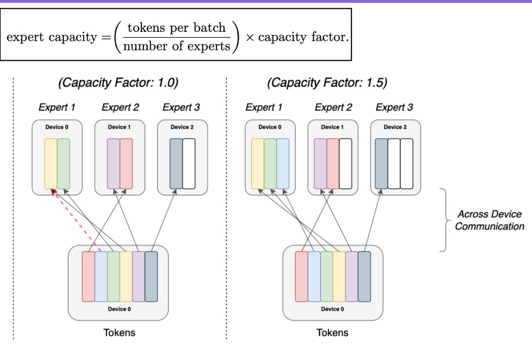 <ul><li><p>Adjustment of the capacity of experts to ensure evenly split expert utilization.</p></li><li><p>Too low capacity → Tokens will get dropped.</p></li><li><p>Too high capacity → Wasted compute.</p></li></ul><p></p>
