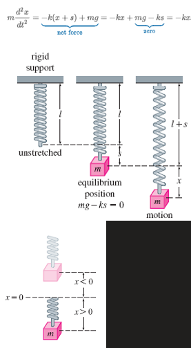<p><strong>m(d<sup>2</sup>x/dt) = -k(x + s) + mg = -kx +mg - ks = -kx</strong></p><p><strong>F<sub>1</sub> = -k(x+s) : restoring force</strong></p><p><strong>W = mg: Weight = mass*acceleration</strong></p><ul><li><p>mg = ks or mg -ks = 0: condition of equilibrium (stretched- elongation/compression)</p></li><li><p>x(t): displacement where x = 0 is the equilibrium position, above is negative, below is positive</p></li><li><p>F = ma: Force = mass* acceleration</p></li><li><p>a = d<sup>2</sup>x/dt<sup>2</sup>: acceleration</p></li></ul><p></p>