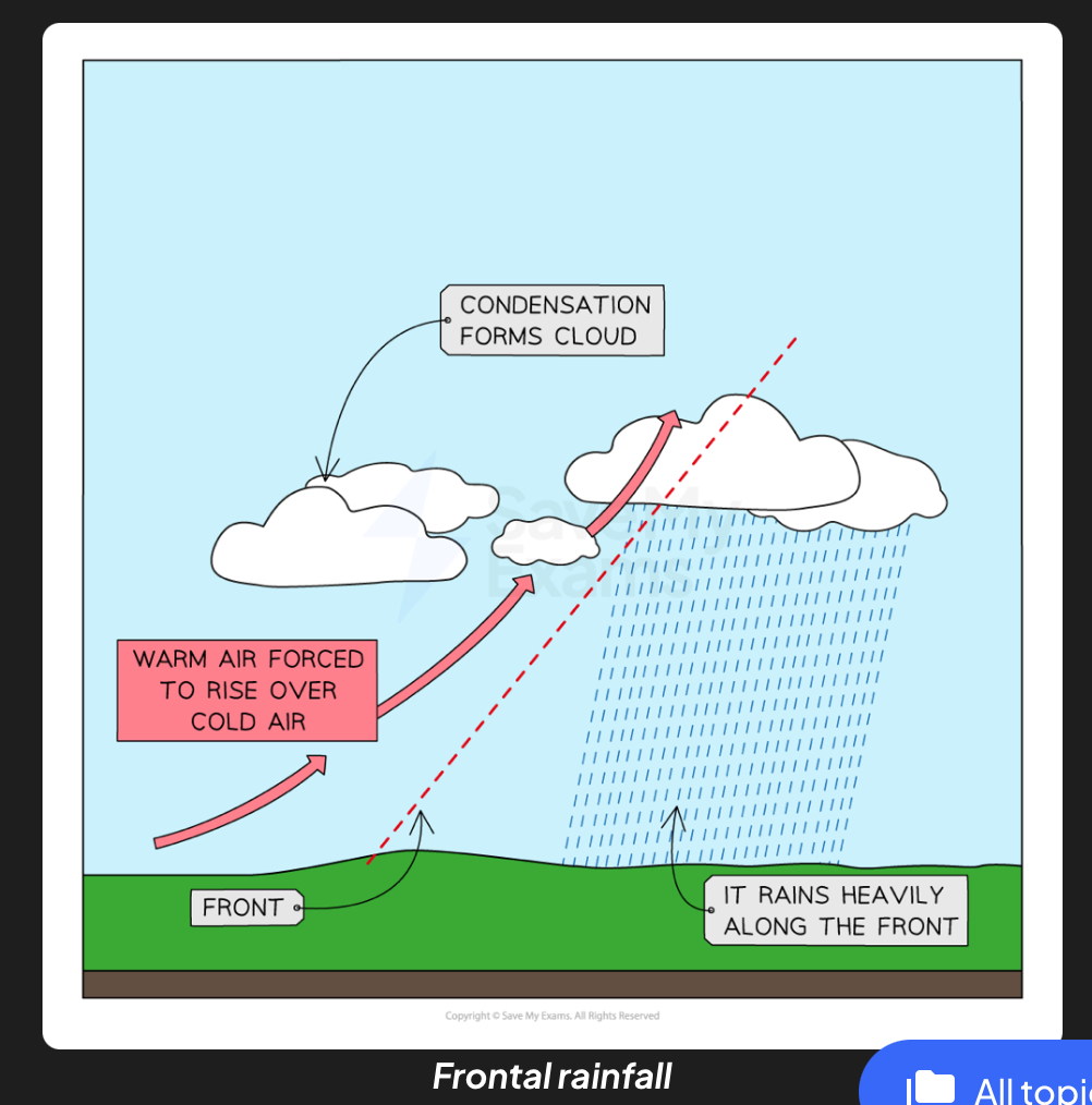 <p>Warm and cold air masses meet and warm air rises over cold air. Warm air cools and condenses to form clouds creating precipitation.</p>