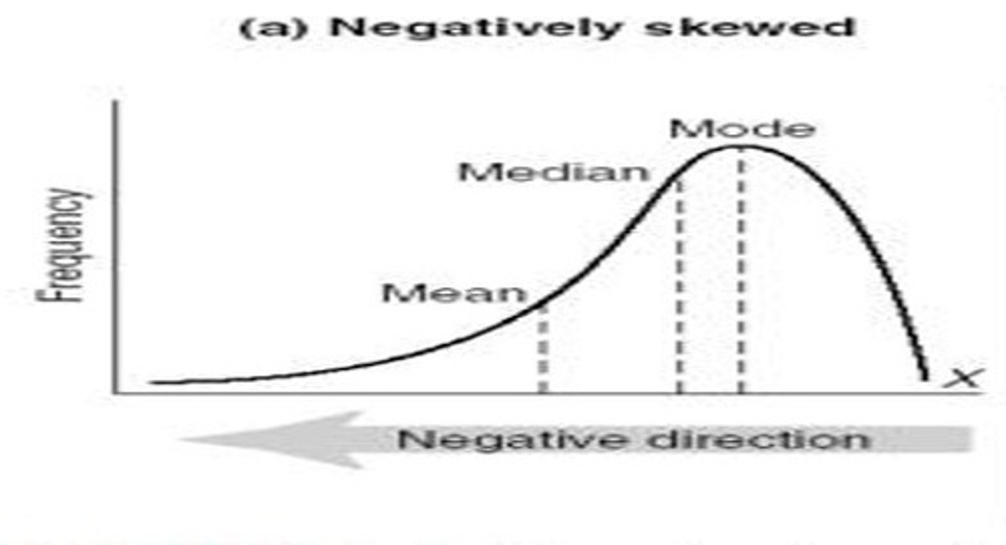 <p>The degree to which a set of scores, measurements, or other numbers are asymmetrically distributed with a majority toward the high end of the distribution with a few extreme scores toward the low end.</p>