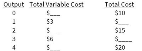 <p><strong>Based on the cost data, average variable cost when 4 units of output are produced is:</strong></p>