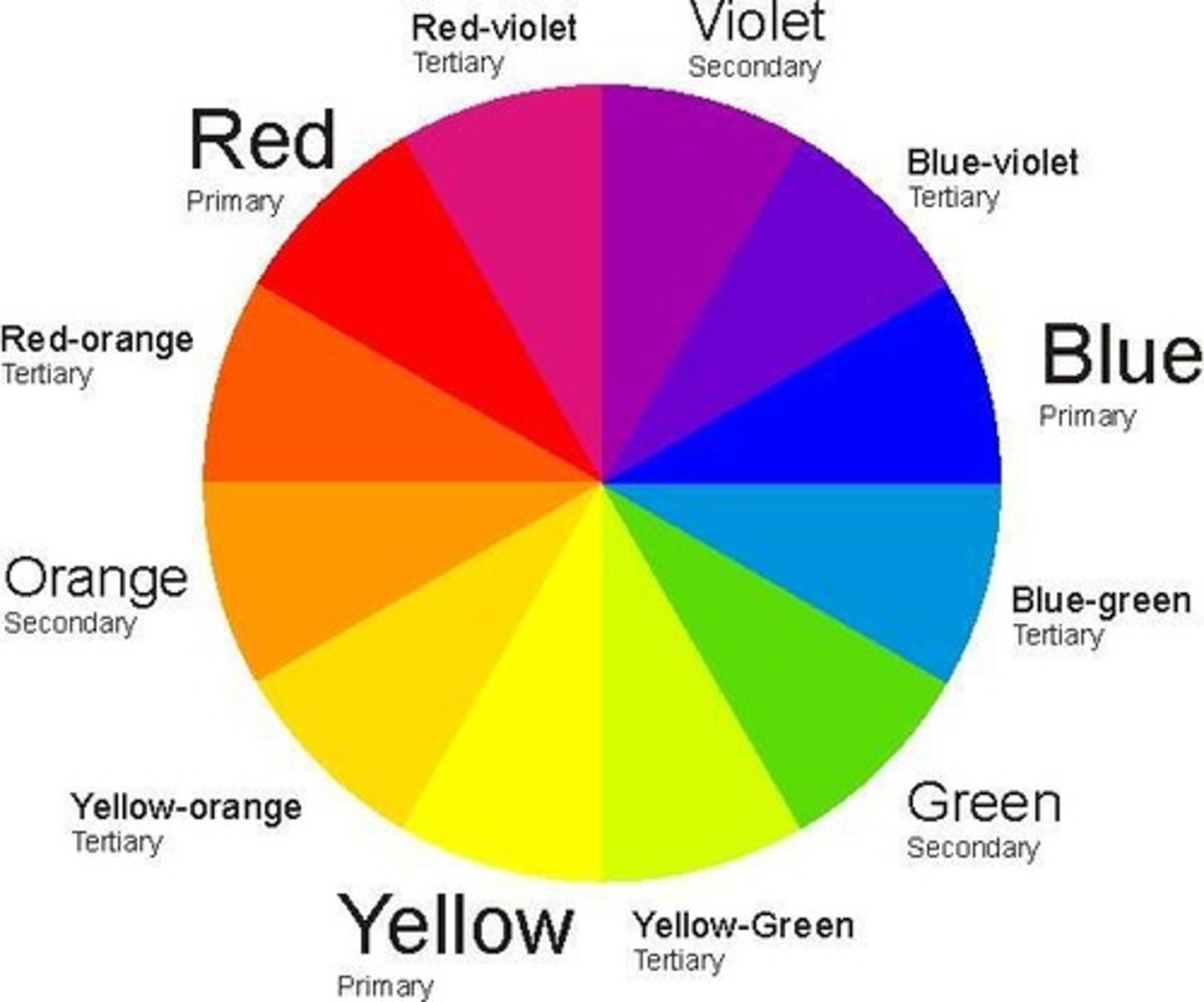 <p>are the basic colors from which all the colors come (red, yellow, blue).</p>