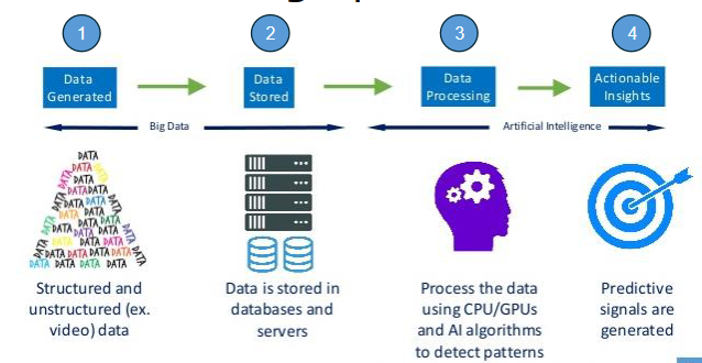 <ol><li><p>Data generated</p></li><li><p>Data stored</p></li><li><p>Data processing</p></li><li><p>Actionable insights</p></li></ol><p></p>