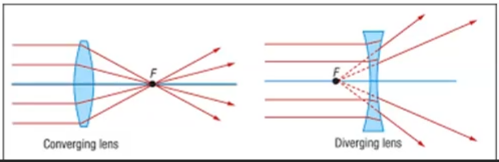 <p>converging rays have a + ve vergence&nbsp;</p><p>diverging rays have a -ve vergence&nbsp;</p><p>parallel rays of light have 0 vergence as 1/infinity is 0</p><p>rays of light are only parallel when they come from a distant target&nbsp;</p><p>we use 6m testing distance as its closet to 0 </p>