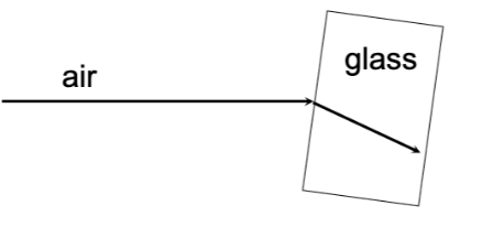 <p><span style="background-color: transparent; font-family: &quot;Times New Roman&quot;, serif;"><span>change in direction (bending) of light ray passing from one transmitting medium into another. Refraction depends on </span><strong><span>wavelength</span></strong></span></p><p><span style="background-color: transparent; font-family: &quot;Times New Roman&quot;, serif;"><strong><u><span>shorter  WL refract more: </span></u></strong><span>Red (long wavelengths) bend (refracted) a little, purple (short wavelengths) bend the most</span></span></p>