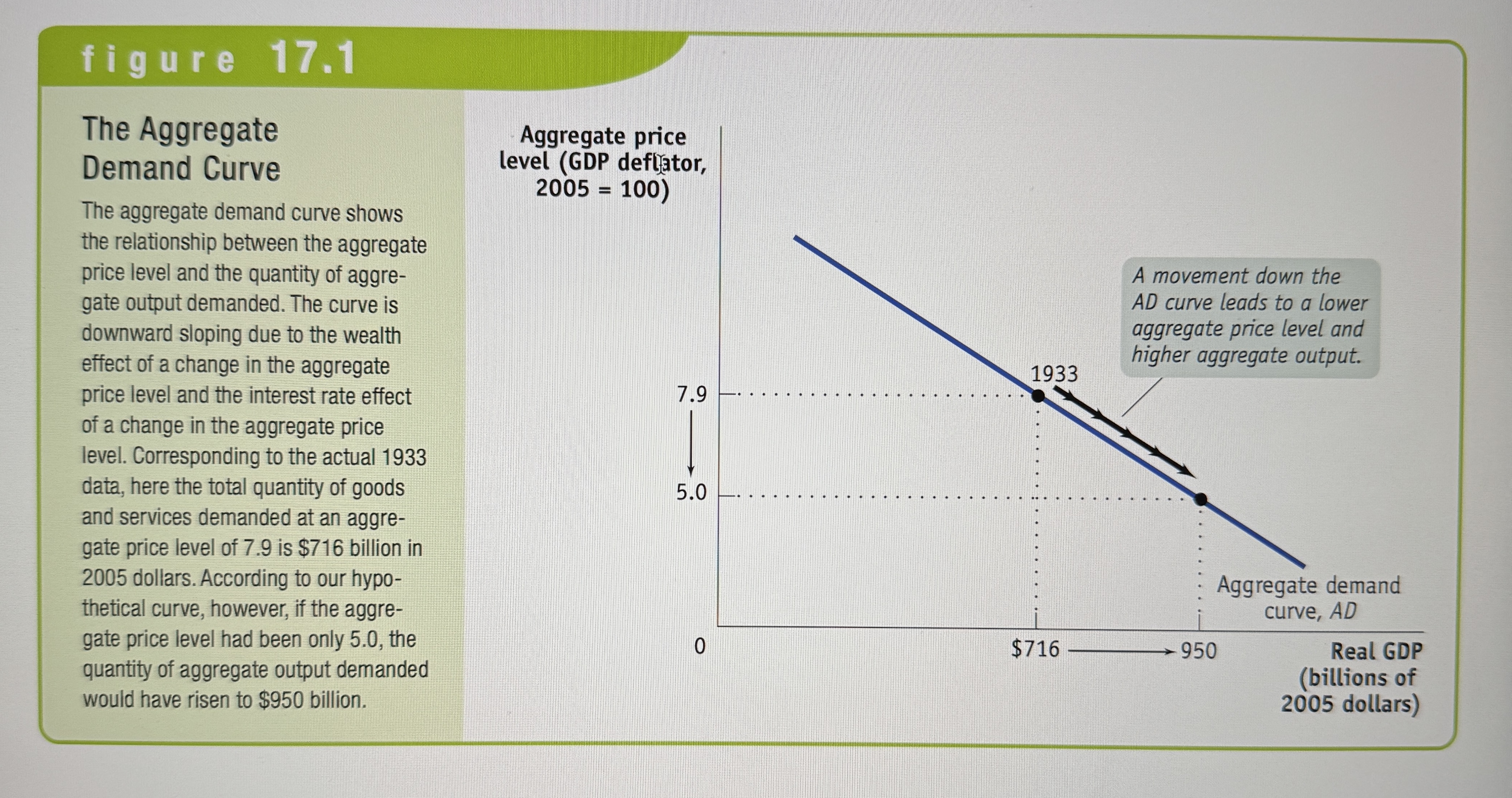 <p>Shows the relationship between the aggregate price level, and the quantity of aggregate output demanded by households, businesses, the government, and the rest of the world.</p>