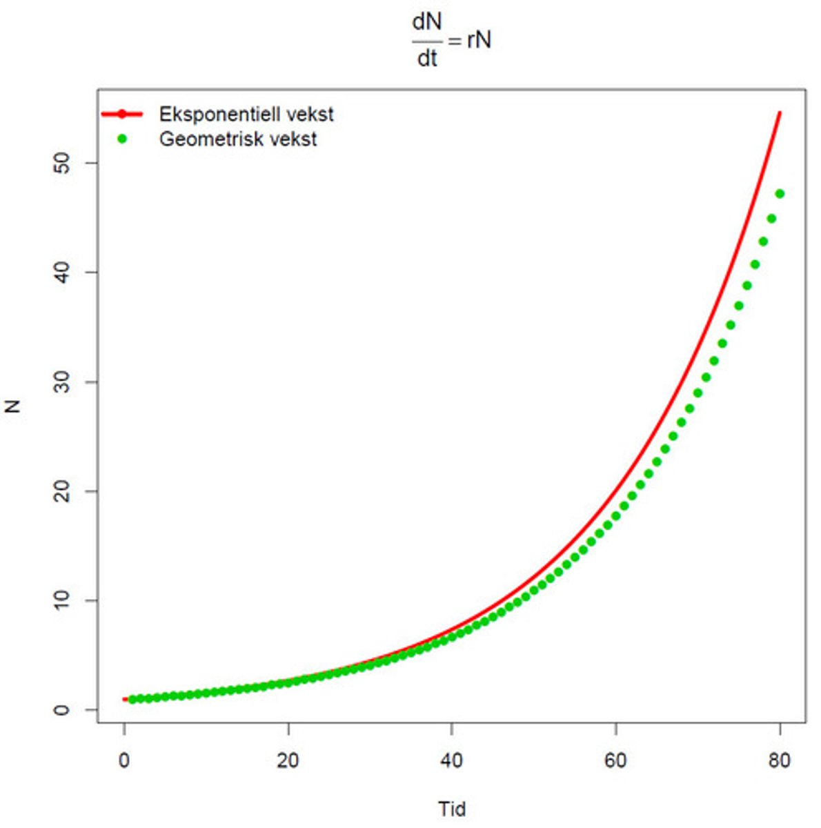 <p>Vekst som øker eksponentielt med tiden. Hastigheten er proporsjonal med størrelsen på organismen (eller antall organismer).</p>