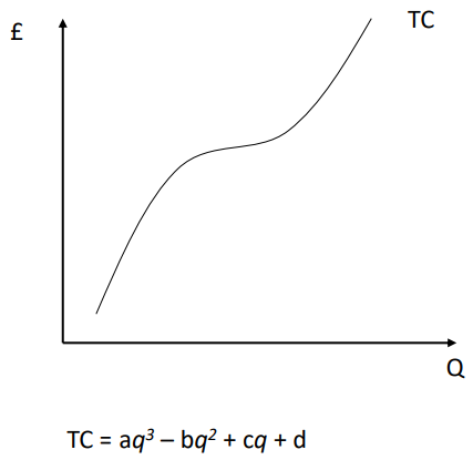 <p>The shape is determined by the law of diminishing marginal product (in the short run) and by economies and diseconomies of scale (in the long run)</p><p>Typically an inverse-S shape</p><p>More you produce - more total cost you have</p><p>The more you produce the less you need to pay per unit of product up to a certain point where it increases again</p>