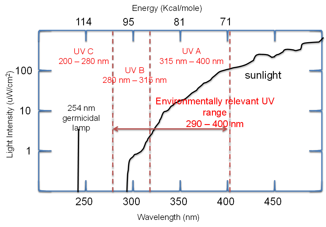 <p>Distance between 2 wave crests</p><p>Only light with wavelengths greater than 290 nm (Energy of about 95 kcal/mol) reaches the surface of the earth.  Lower wavelengths of light (more energetic) are filtered out by the ozone layer. </p><p></p>