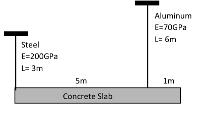 <p>03. A uniform concrete slab of mass “m” is to be attached as shown in the figure, to two rods whose lower ends are initially at the same level. Determine the ratio of the areas of the rods so that the slab will remain level after it is attached to the rods.</p><p></p><p>a) 1/60</p><p>b) 5/60</p><p>c) 7/60</p><p>d) 9/60</p>