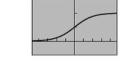 <p>f(x) = 1/1+e^-x</p><p>Domain: (-inf, inf)</p><p>Range: (0, 1) or (0, L)</p>