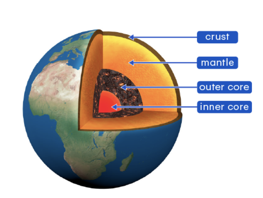 <p style="text-align: start">As the depth below the earth’s surface increases, so does temperature and pressure</p>