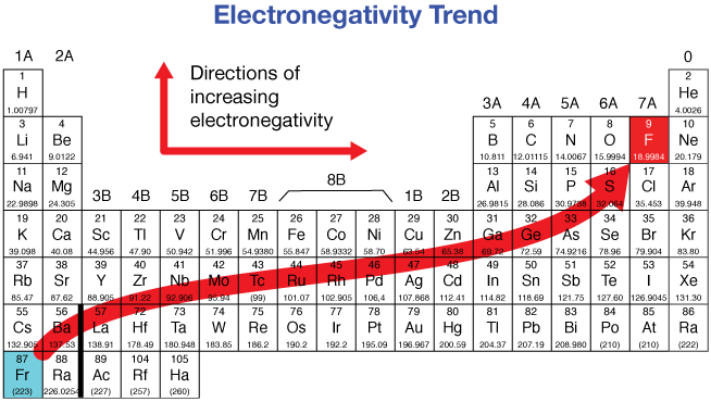 <p>false because electronegativity increases as you move from left to right across a period and decreases as you move down a group.</p>