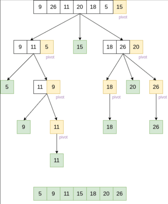 <ul><li><p>pick a pivot element from the list</p></li><li><p>the pivot will be used to split the list</p></li><li><p>go through the list and put</p><ul><li><p>smaller values on the left</p></li><li><p>larger values on the right</p></li></ul></li><li><p>repeat quick sort on the left and right sub-lists</p></li><li><p>the right element becomes the pivot for that sub-list</p></li><li><p>the final sorted list is the sorted left + pivot + sorted right</p></li></ul><p></p>