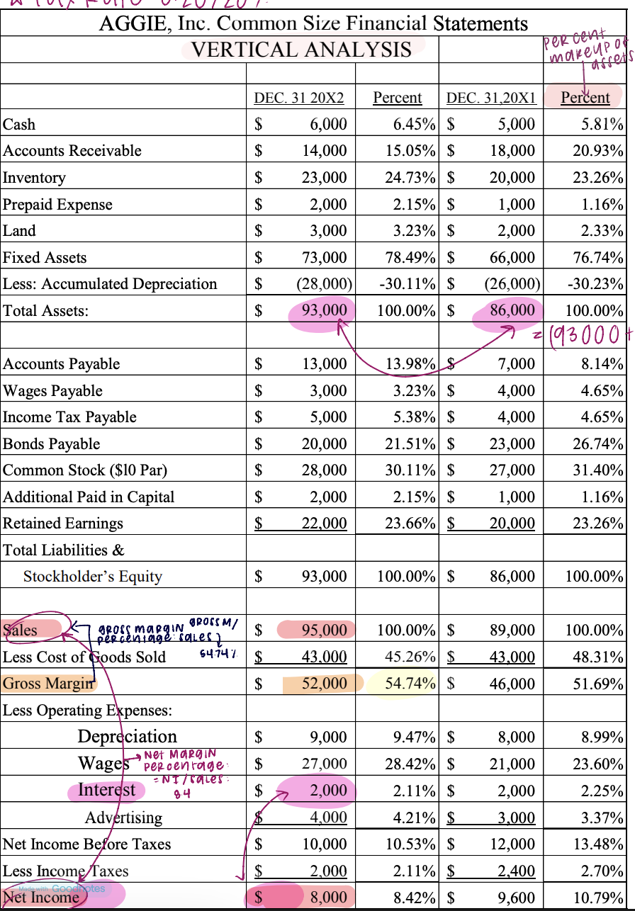 <p><em>expressed as percentages of net sales</em></p><p>formula: account balance / net sales </p>
