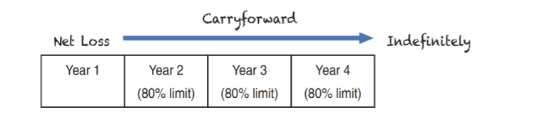 <p></p><ul><li><p>generally, current tax law allows NOLs to be carried forward indefinitely to future years to offset future taxable income (and thus reduce taxes in future years)</p></li><li><p>with few exceptions, NOL carryforwards can only offset a max of 80% of taxable income in each of the future years</p></li><li><p>results in the recording of a deferred tax asset</p></li><li><p>assessment for a valuation allowance is required</p></li></ul><p></p>