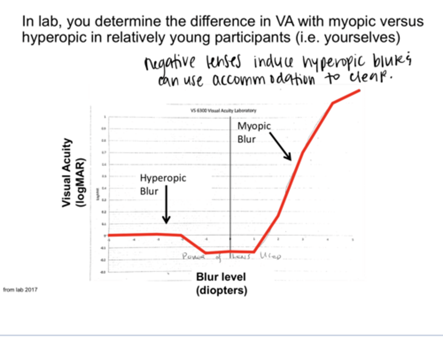 <p>(negative/positive) lenses will induce hyperopic blur. Young patients can accommodate through this to clear the image</p>