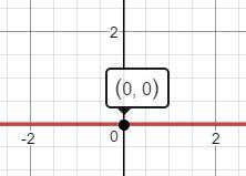 <p>Ex: y=0</p><p>Both even and odd</p>