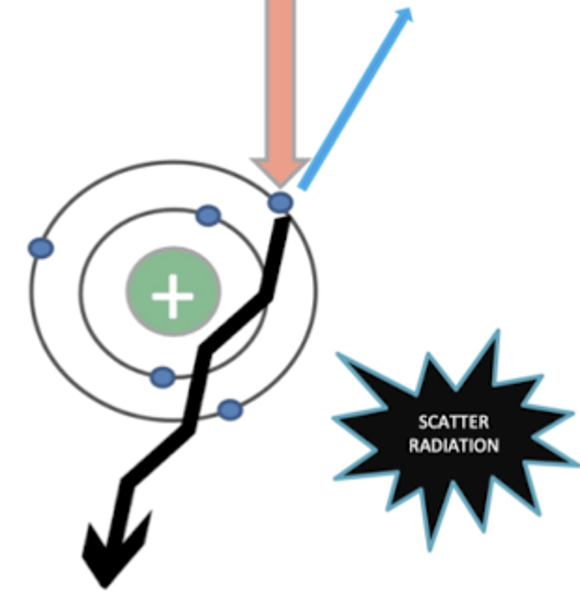 <p>it is an interaction between the xray and an outer layer electron of an atom, making the xray to not go straight. this produces a blurry image.</p><p>WE DO NOT WANT THIS</p>
