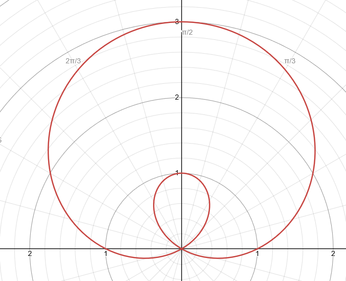 <p>r = a ± b × sin(θ)</p><p><strong>MUST: (a / b) &lt; 1</strong></p>