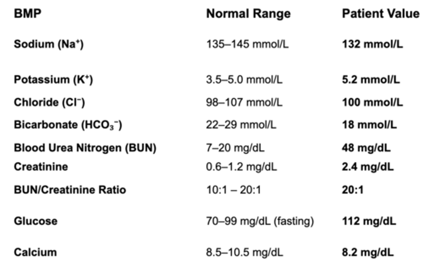 <p>68 YO M patient w/ HTN and type 2 DM presents saying "I've been feeling weak and not peeing as much as usual".</p><p>BP: 90/60, HR: 105, dry mucus membranes, BMP: refer to photo</p><p>What are you suspecting this patient has?</p>
