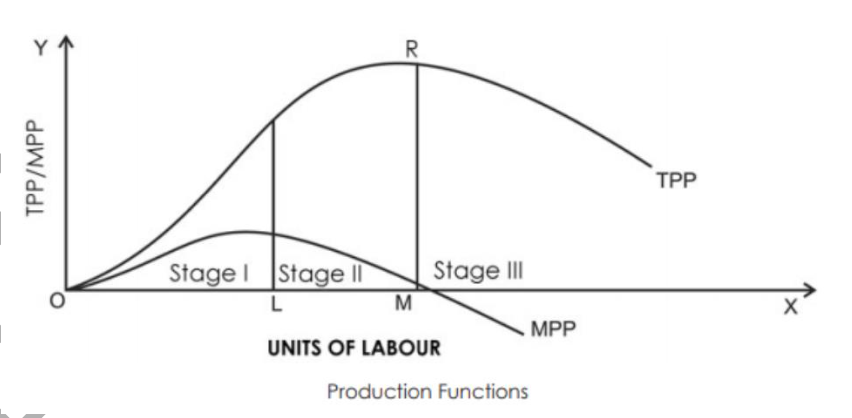 <p>The law states that <strong>as the quantity of one factor of production increases</strong> <strong>while the others are fixed</strong>, <strong>marginal output will increase initially before decreasing</strong>. The firm will get diminishing marginal returns.<br><br>Plot <strong>total physical product/ marginal physical product against an input (labour</strong>). MPP is derivative.</p>