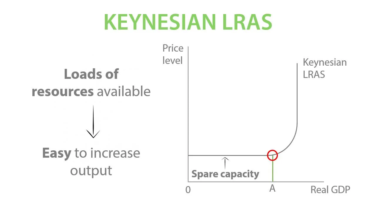<p>However, the effects on the Welsh economy depend on where along the LRAS the economy is. If our initial equilibrium is at spare capacity, YePLe, a decrease in AD to AD1 will not affect the price level</p>