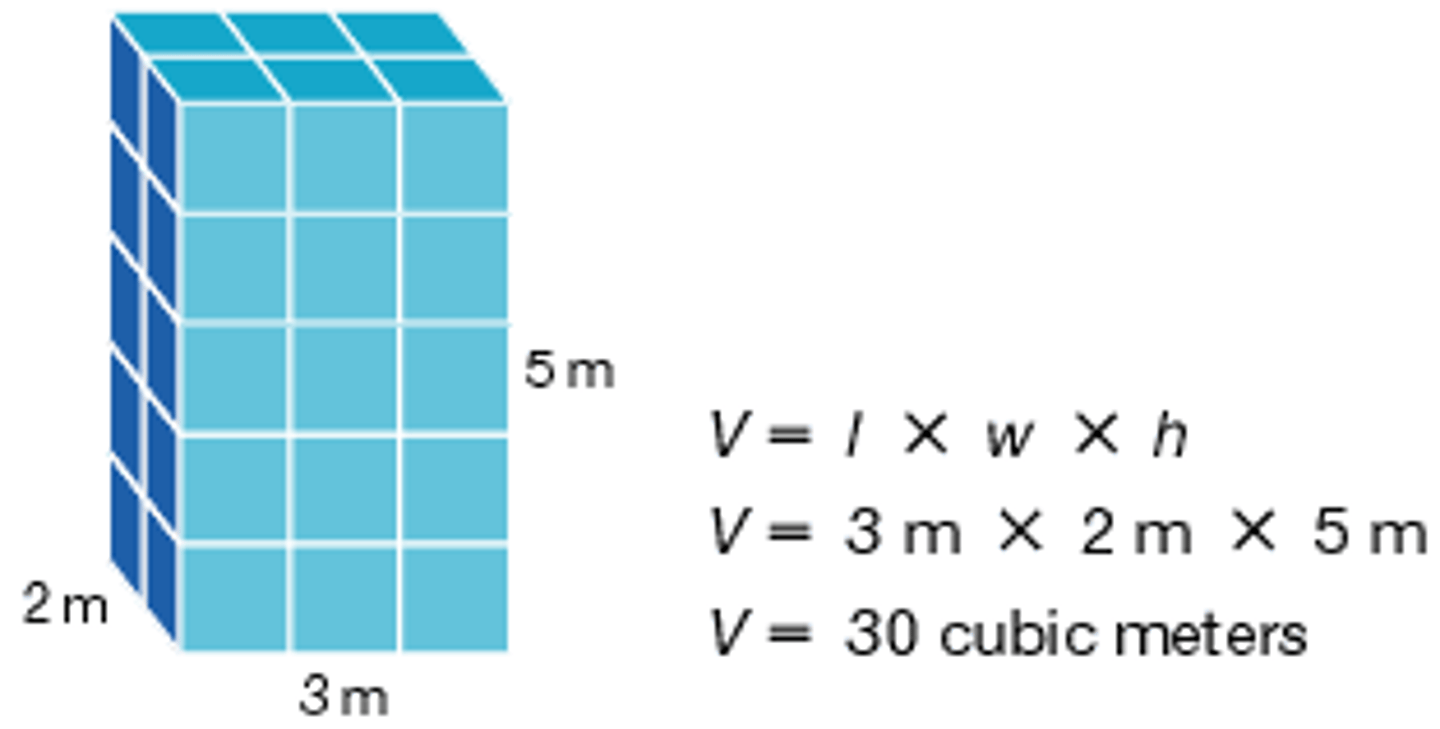 <p>length, width, and height, all of which are measured in length units</p><p>ex. 10cm x 10cm x10cm = 1,000 cm3</p>