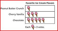Which graph shows pics or symbols to show data (legend)?