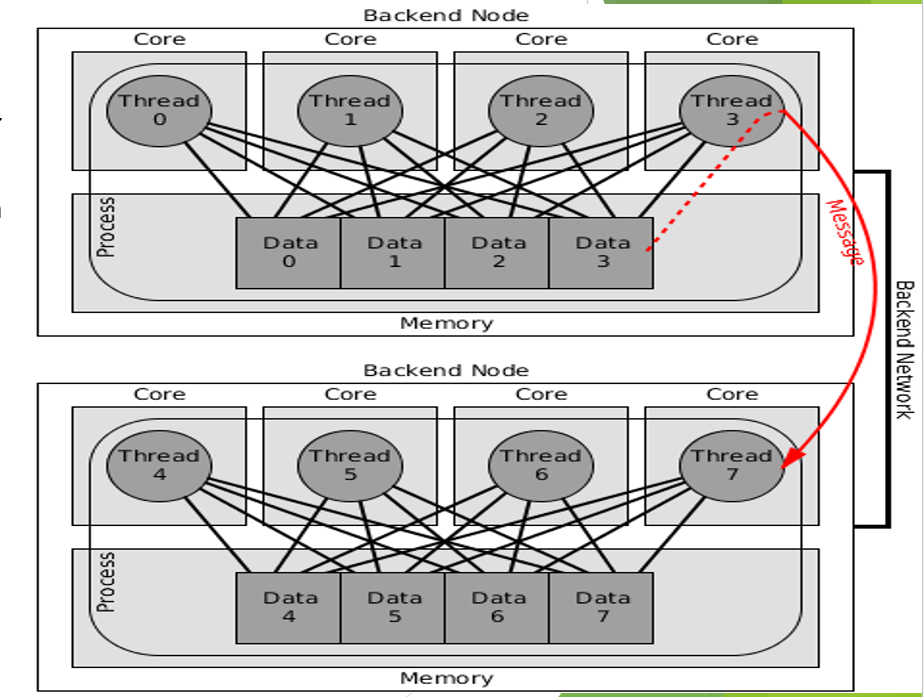 <p>Which parallel computing software type does this convey?</p>