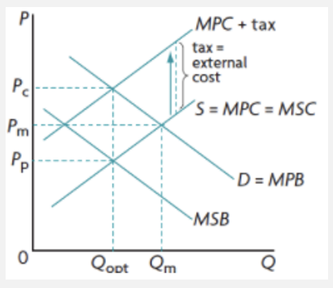 <ul><li><p>internalise the externality</p></li><li><p>difficult to estimate the external cost</p></li><li><p>inelastic demand so increase in price doesn’t reduce consumption by much but increases govt revenue- can be reinvested in education programmes to discourage consumption </p></li></ul>