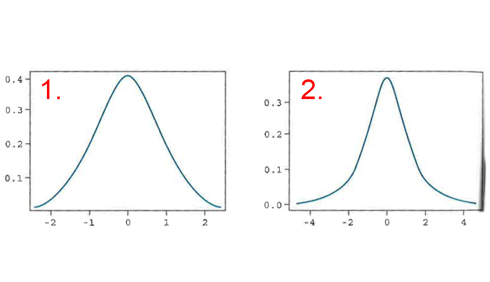 <p>Of these two figures, which is the z distribution and which is the t distribution?</p>