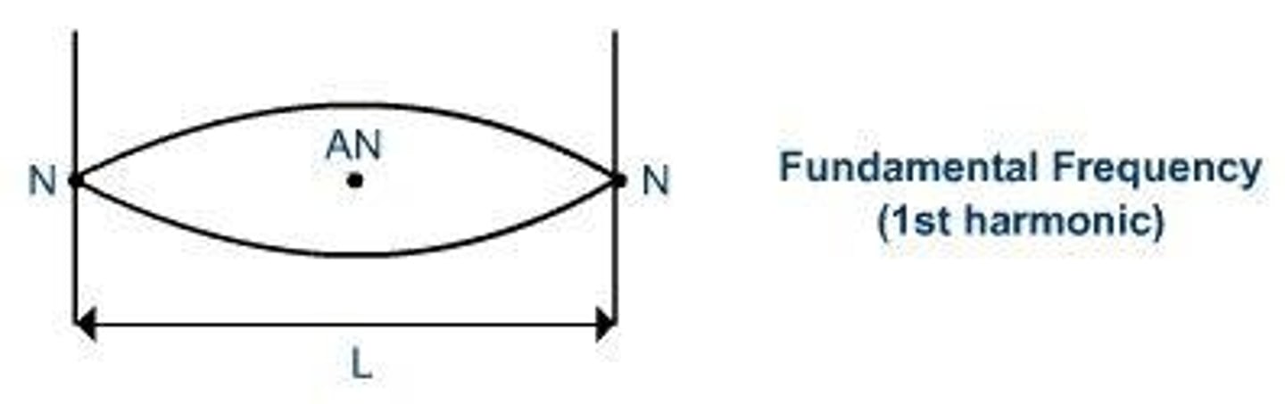 <p>It consists of 2 nodes at either end and an antinode in the middle.</p>