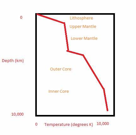 <p>The change in temperature with depth(red/ green line in diagrams)</p>