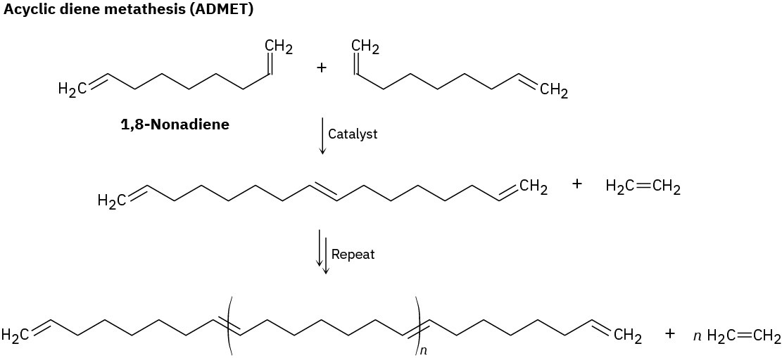 <ul><li><p>= Acyclic Diene Metathesis polymerisation</p></li><li><p>hogere MW krijgen via afsplitsing van etheen</p></li></ul><p></p>